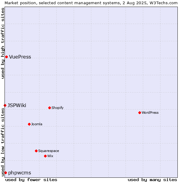 Market position of VuePress vs. phpwcms vs. JSPWiki