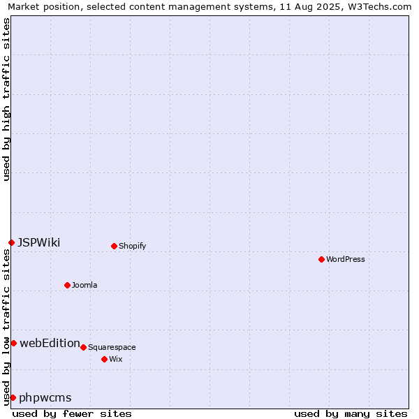 Market position of webEdition vs. phpwcms vs. JSPWiki