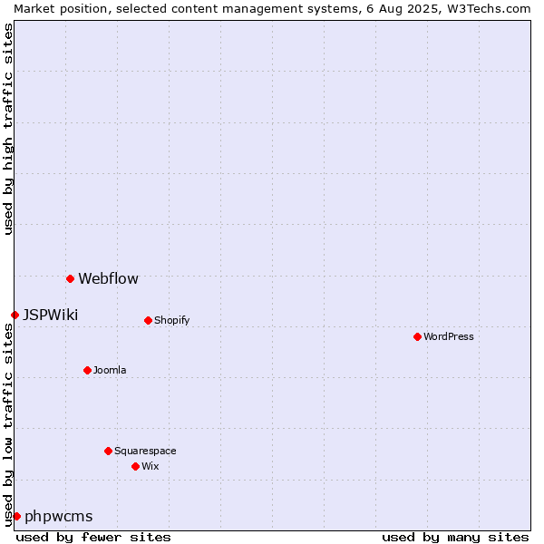 Market position of Webflow vs. phpwcms vs. JSPWiki