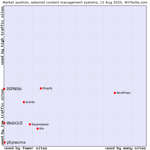 Market position of phpwcms vs. WebGUI vs. JSPWiki