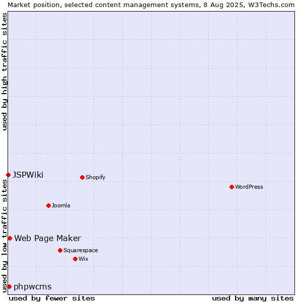 Market position of Web Page Maker vs. phpwcms vs. JSPWiki