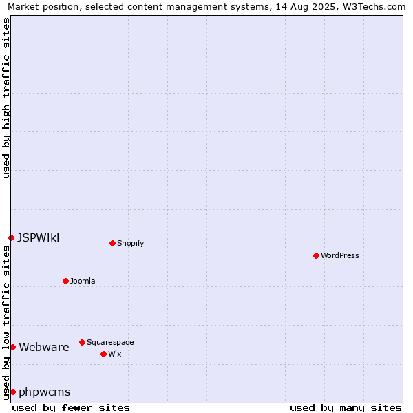 Market position of Webware vs. phpwcms vs. JSPWiki