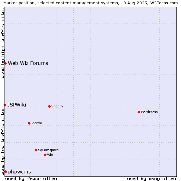 Market position of phpwcms vs. Web Wiz Forums vs. JSPWiki