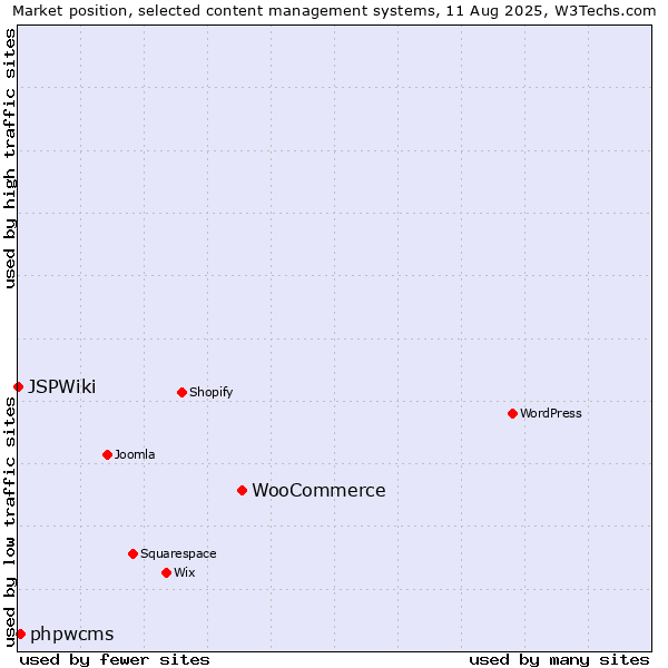 Market position of WooCommerce vs. phpwcms vs. JSPWiki