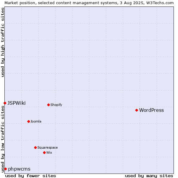 Market position of WordPress vs. phpwcms vs. JSPWiki