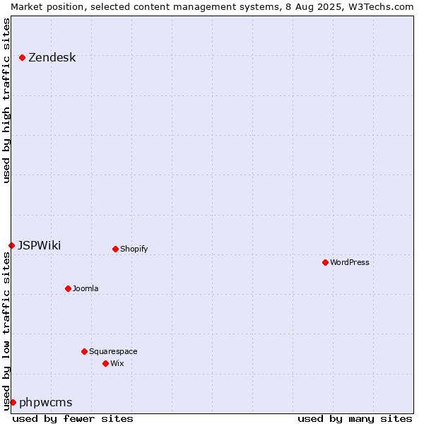 Market position of Zendesk vs. phpwcms vs. JSPWiki