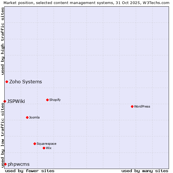 Market position of Zoho Systems vs. phpwcms vs. JSPWiki
