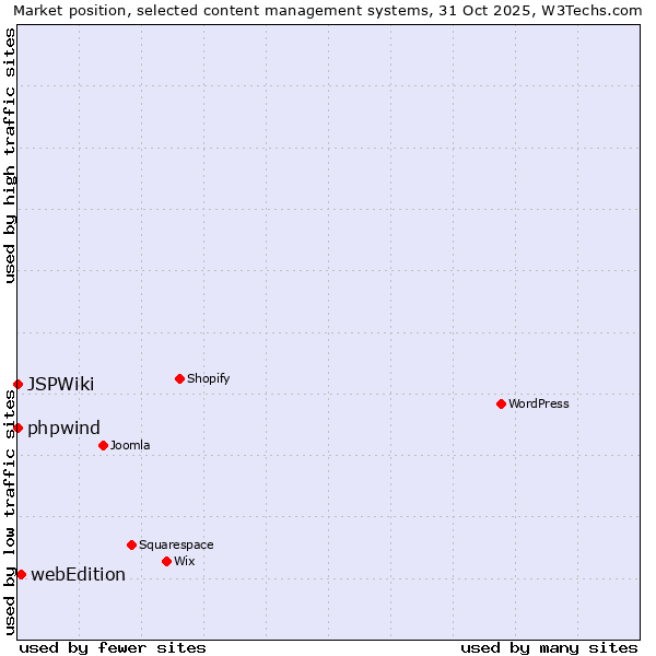 Market position of webEdition vs. phpwind vs. JSPWiki