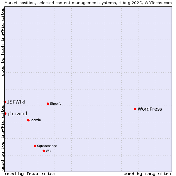 Market position of WordPress vs. phpwind vs. JSPWiki