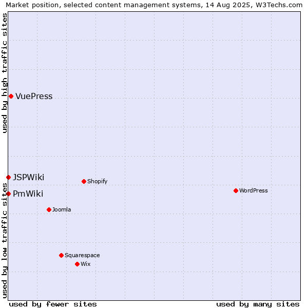 Market position of VuePress vs. PmWiki vs. JSPWiki
