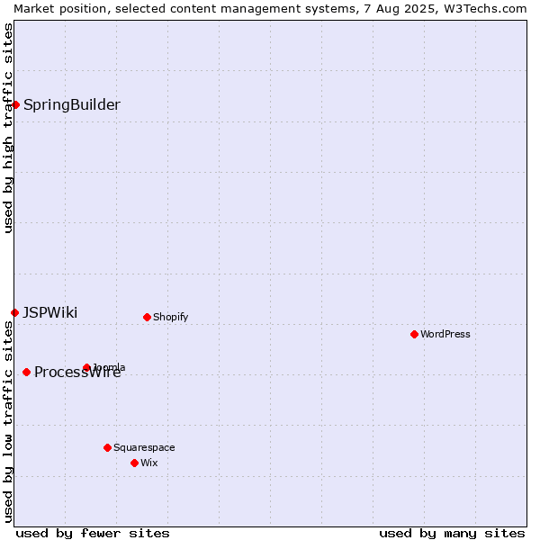 Market position of ProcessWire vs. SpringBuilder vs. JSPWiki