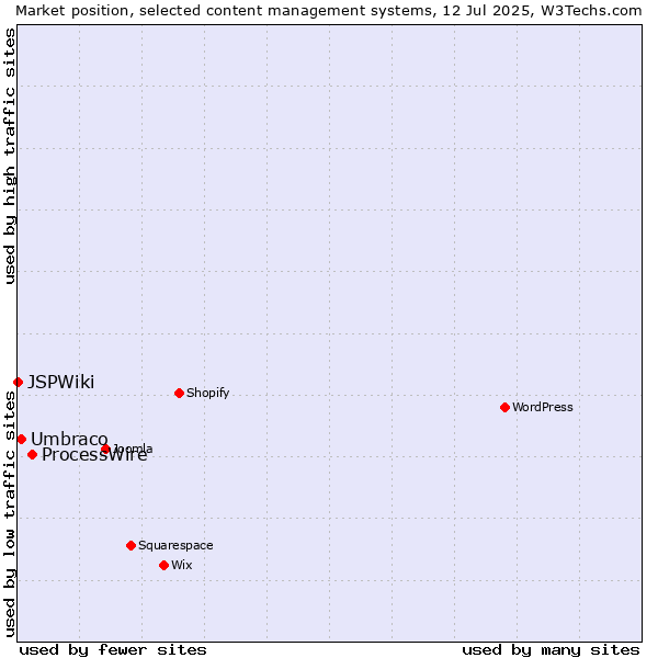 Market position of ProcessWire vs. Umbraco vs. JSPWiki