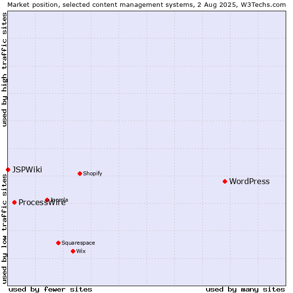 Market position of WordPress vs. ProcessWire vs. JSPWiki