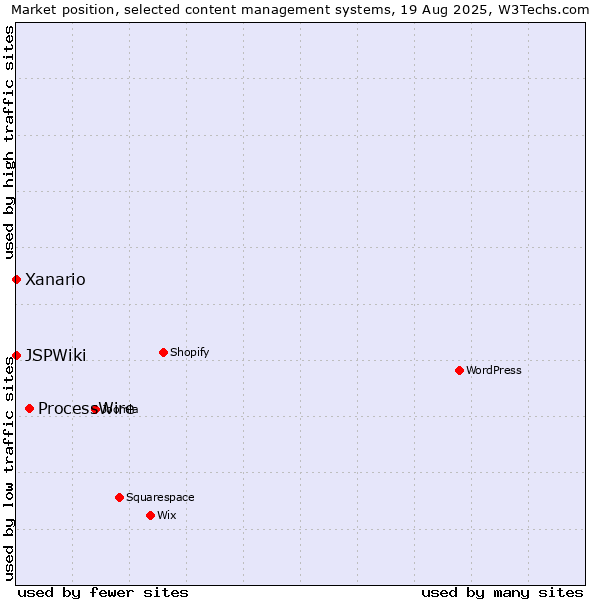 Market position of ProcessWire vs. Xanario vs. JSPWiki