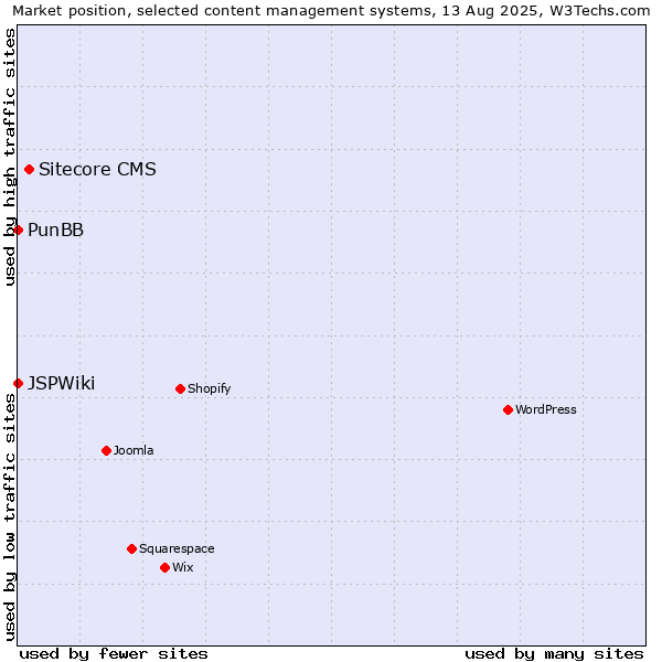 Market position of Sitecore CMS vs. PunBB vs. JSPWiki