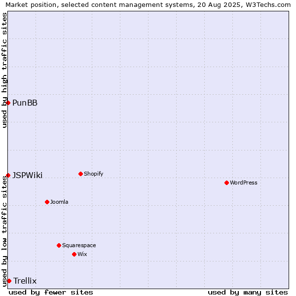 Market position of Trellix vs. PunBB vs. JSPWiki