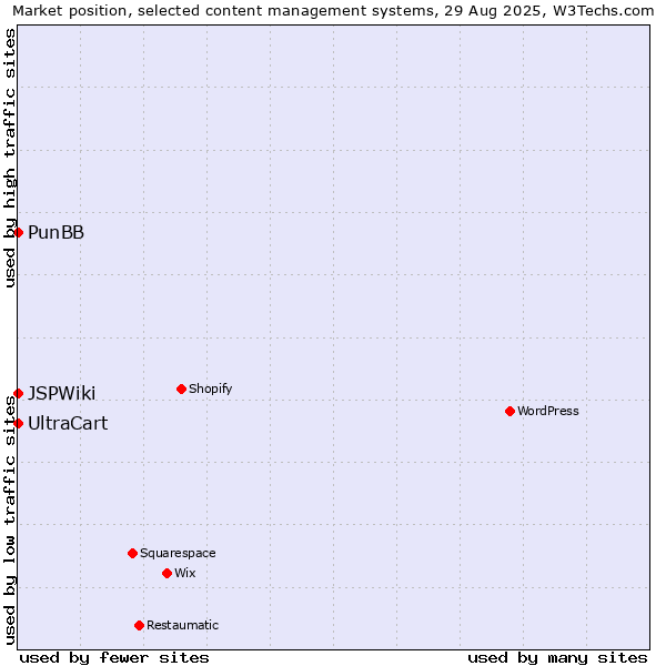 Market position of UltraCart vs. PunBB vs. JSPWiki