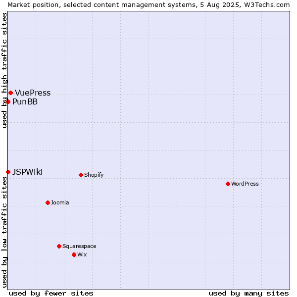 Market position of VuePress vs. PunBB vs. JSPWiki