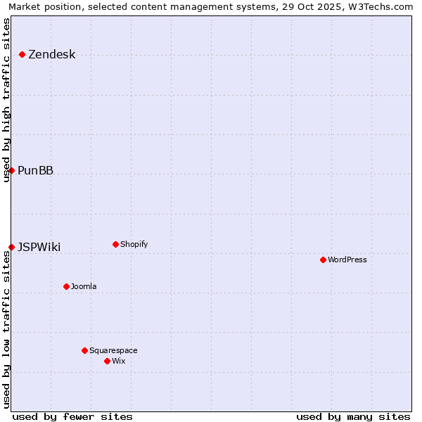 Market position of Zendesk vs. PunBB vs. JSPWiki