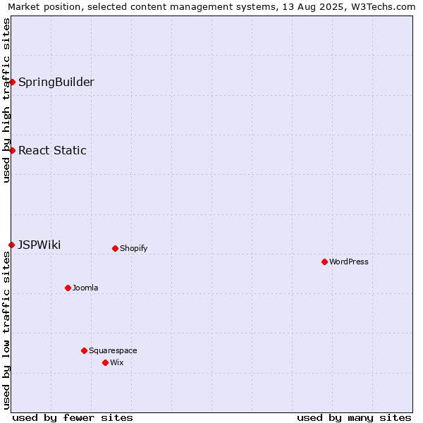 Market position of SpringBuilder vs. React Static vs. JSPWiki