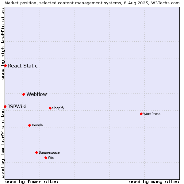 Market position of Webflow vs. React Static vs. JSPWiki