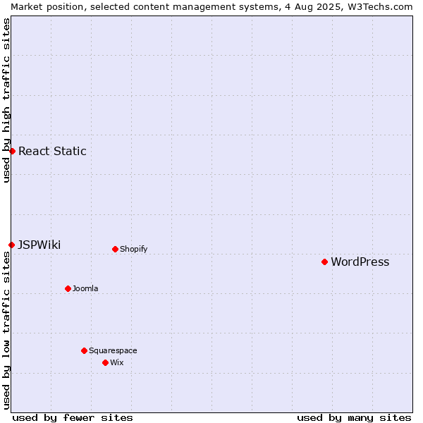 Market position of WordPress vs. React Static vs. JSPWiki