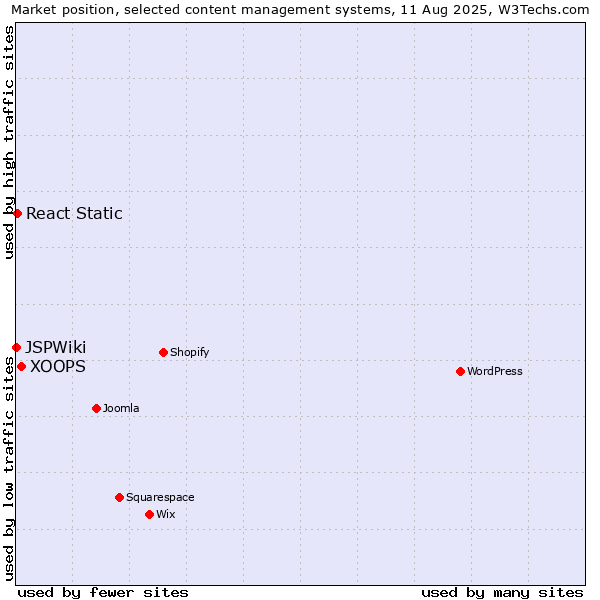 Market position of XOOPS vs. React Static vs. JSPWiki
