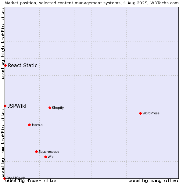 Market position of React Static vs. JSPWiki vs. Yo!Kart