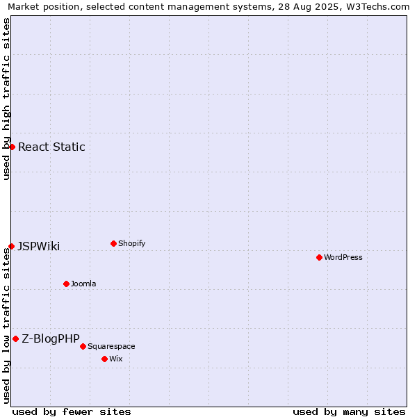 Market position of Z-BlogPHP vs. React Static vs. JSPWiki