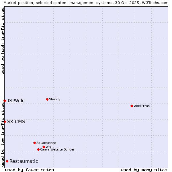 Market position of Restaumatic vs. SX CMS vs. JSPWiki