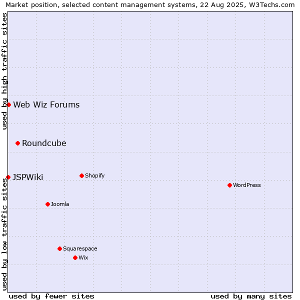 Market position of Roundcube vs. Web Wiz Forums vs. JSPWiki