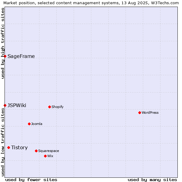 Market position of Tistory vs. SageFrame vs. JSPWiki