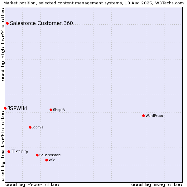 Market position of Tistory vs. Salesforce Customer 360 vs. JSPWiki