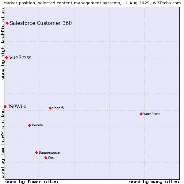 Market position of Salesforce Customer 360 vs. VuePress vs. JSPWiki