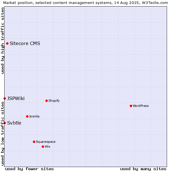 Market position of Sitecore CMS vs. Svbtle vs. JSPWiki