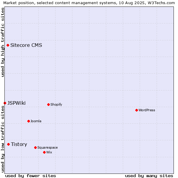 Market position of Tistory vs. Sitecore CMS vs. JSPWiki