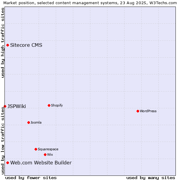 Market position of Sitecore CMS vs. Web.com Website Builder vs. JSPWiki