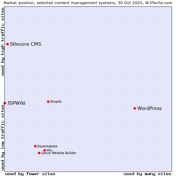 Market position of WordPress vs. Sitecore CMS vs. JSPWiki