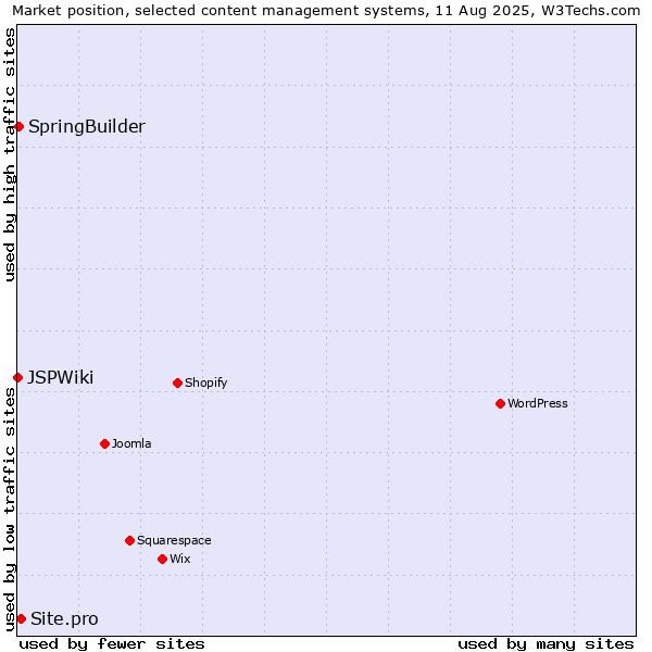 Market position of Site.pro vs. SpringBuilder vs. JSPWiki