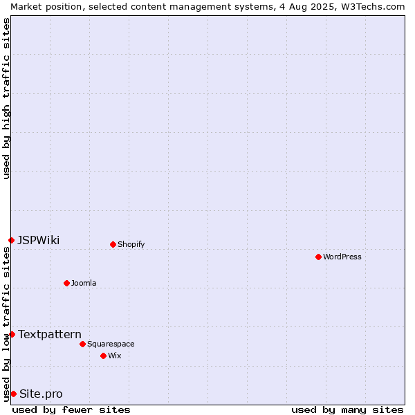 Market position of Site.pro vs. Textpattern vs. JSPWiki
