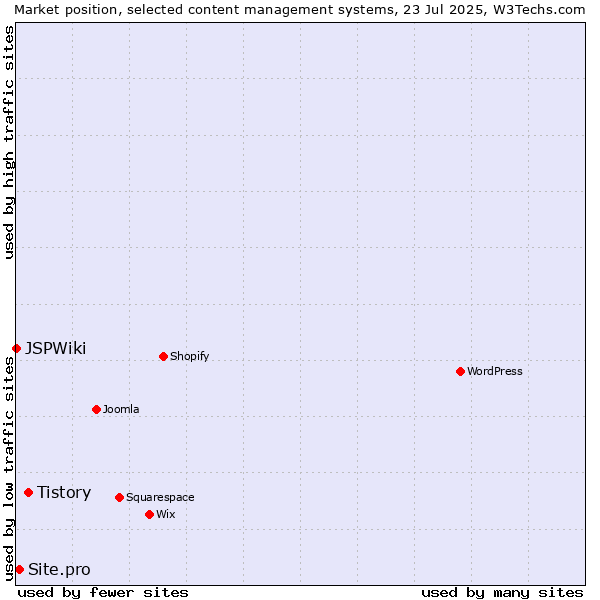 Market position of Tistory vs. Site.pro vs. JSPWiki