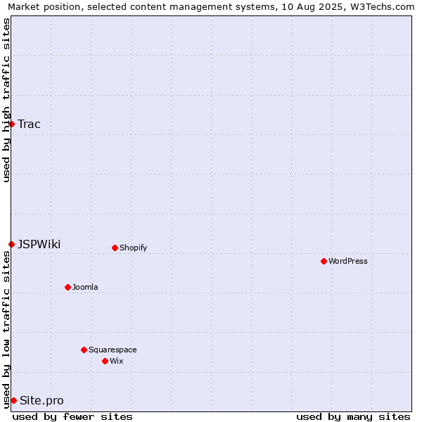 Market position of Site.pro vs. Trac vs. JSPWiki