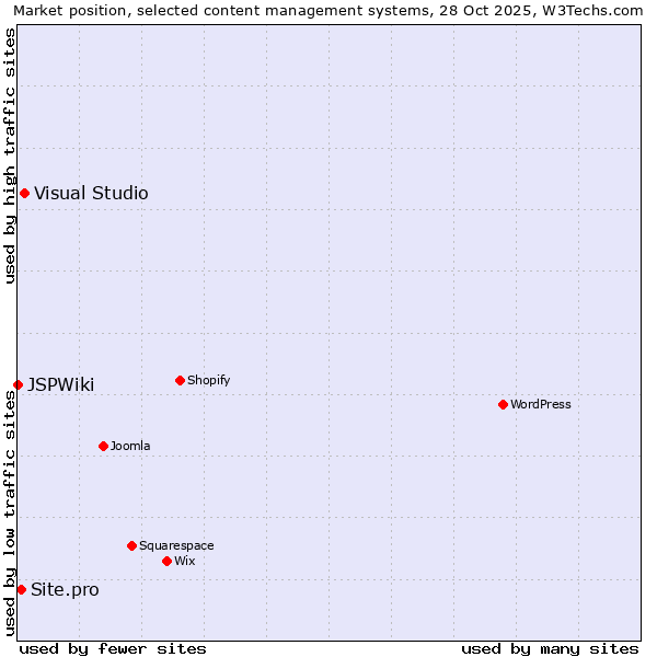 Market position of Visual Studio vs. Site.pro vs. JSPWiki