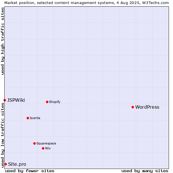 Market position of WordPress vs. Site.pro vs. JSPWiki