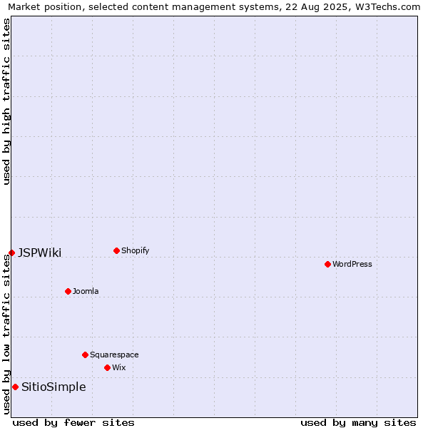 Market position of SitioSimple vs. JSPWiki