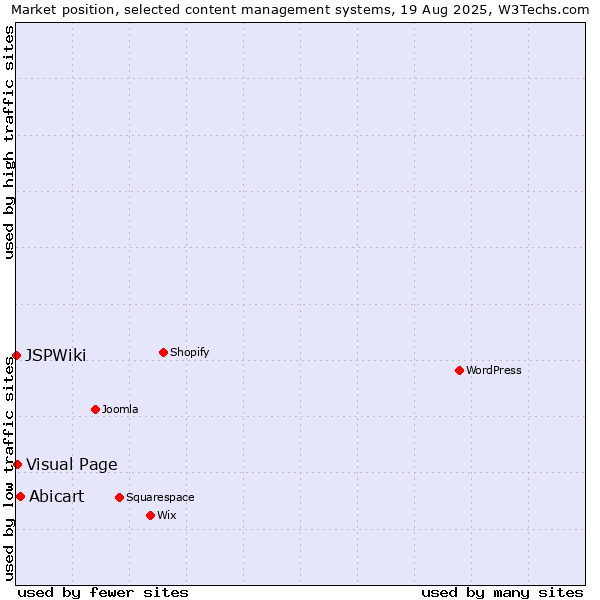 Market position of Abicart vs. Visual Page vs. JSPWiki