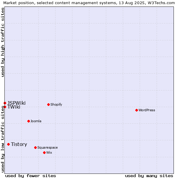 Market position of Tistory vs. TWiki vs. JSPWiki