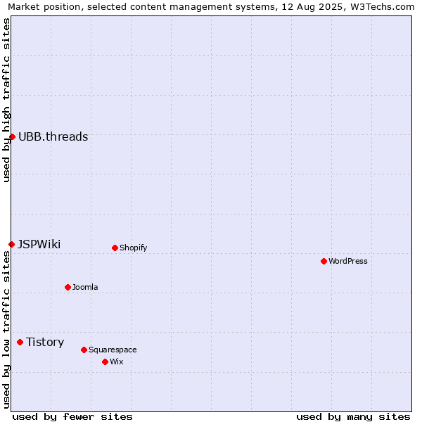 Market position of Tistory vs. UBB.threads vs. JSPWiki