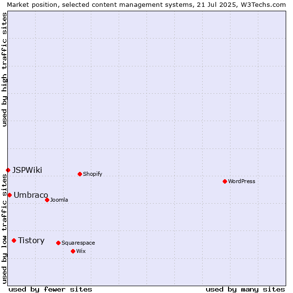 Market position of Tistory vs. Umbraco vs. JSPWiki