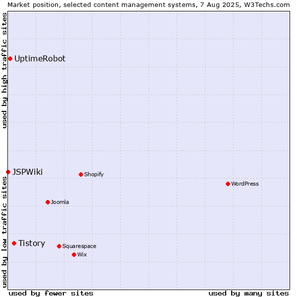 Market position of Tistory vs. UptimeRobot vs. JSPWiki